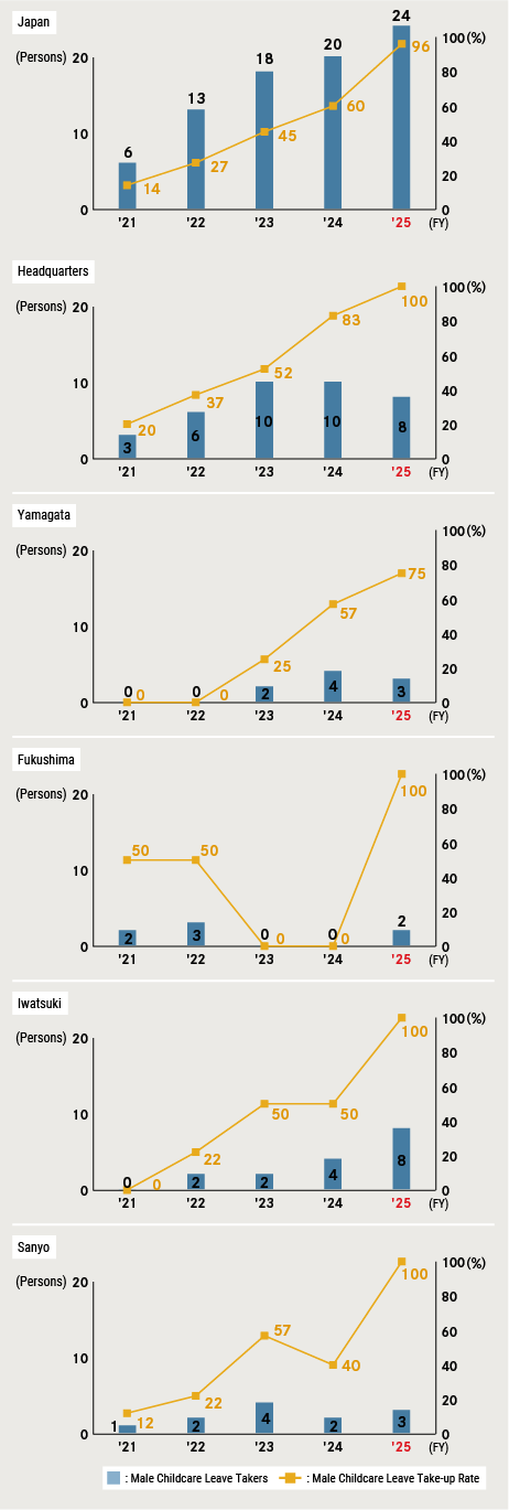 Child Care Leave Taken by Male Associates (Japan)