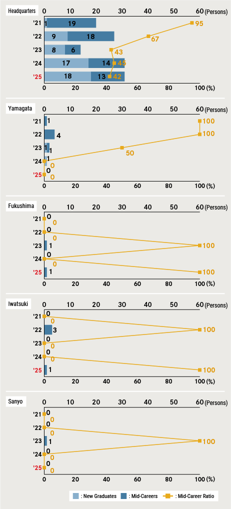 Ratio of Mid-Career Hires (Japan)