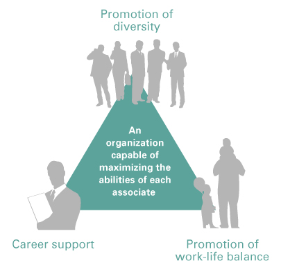 Basic Themes of Diversity Management