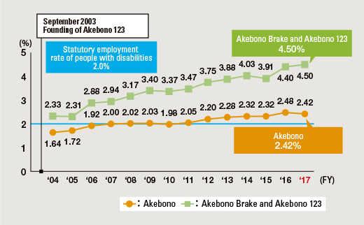 Employment Rate of People with Disabilities in the Akebono Group
