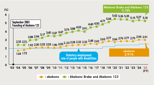 Employment Rate of People with Disabilities in the Akebono Group