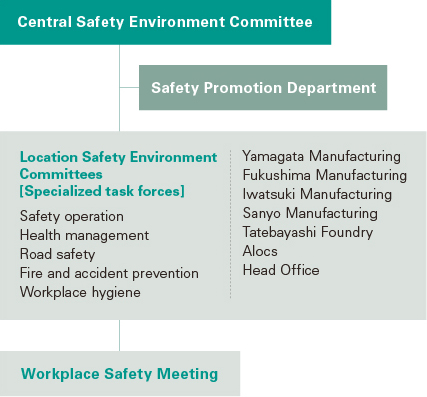 Akebono’s Safety and Health Management Structure