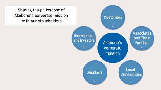 Sharing the Philosophy of Akebono's Corporate Mission with Our Stakeholders