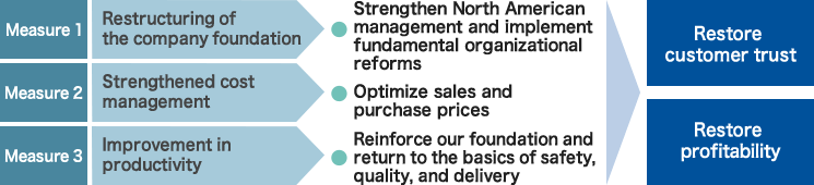 Rebuilding North American operations