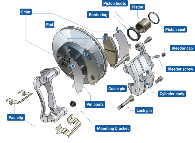 What are Brake Pads: Meaning, Types and How They Work