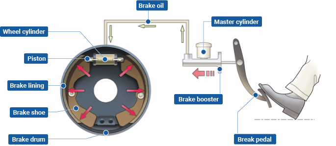 drum brakes diagram