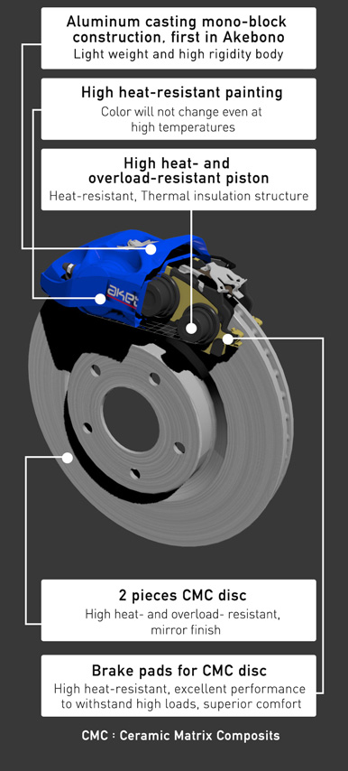 Development of the brake which was awarded the the Japan Society of Mechanical Engineers Medal for New Technology.