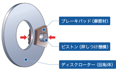 フローティングタイプディスクブレーキ透視イラスト