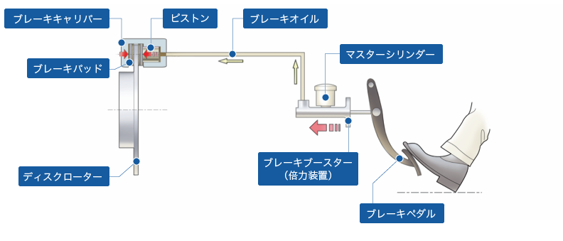 フローティングタイプディスクブレーキ透視イラスト