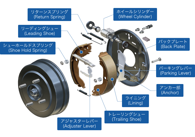 ドラムブレーキ｜自動車用ブレーキ｜製品｜製品・技術｜曙ブレーキ工業