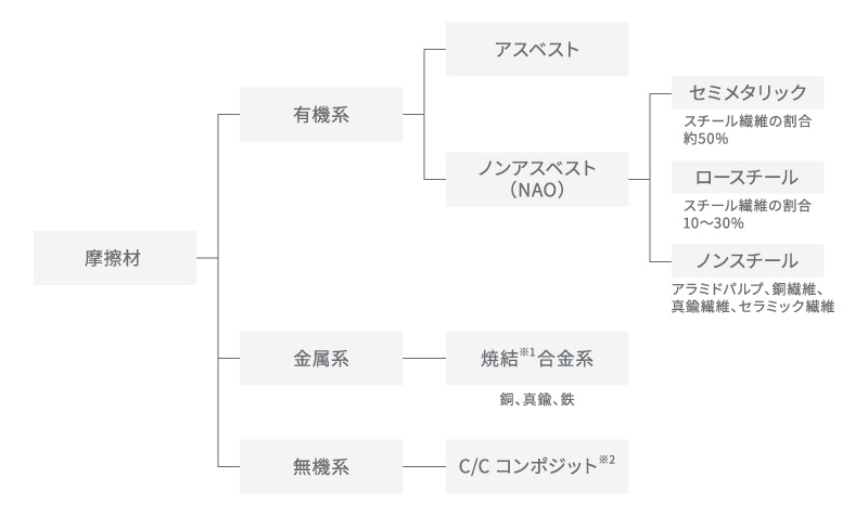 摩擦材原材料配合図