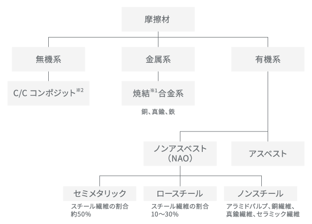 摩擦材原材料配合図