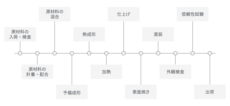 ブレーキバッド製造工程図