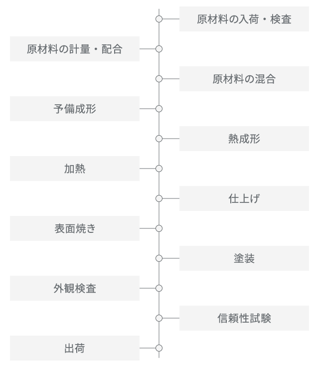 ブレーキバッド製造工程図