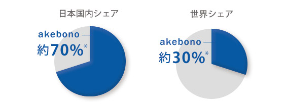 フォークリフト用ドラムブレーキシェア