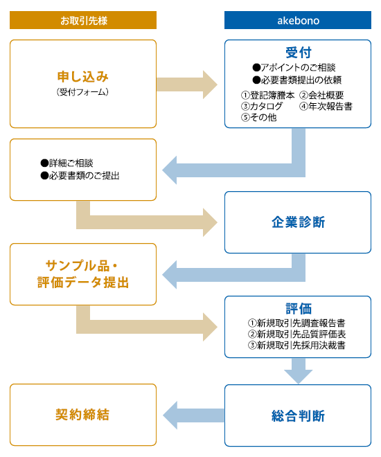 調達