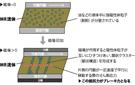MR流体の構成、特性図