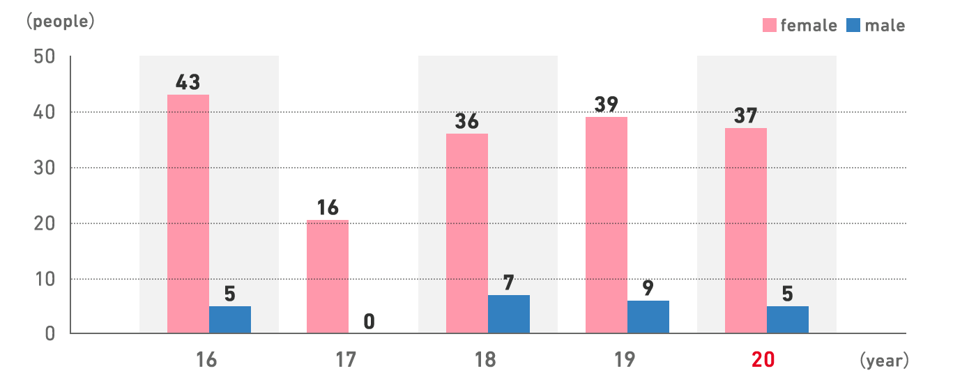 Reduced Working Hours during Childcare