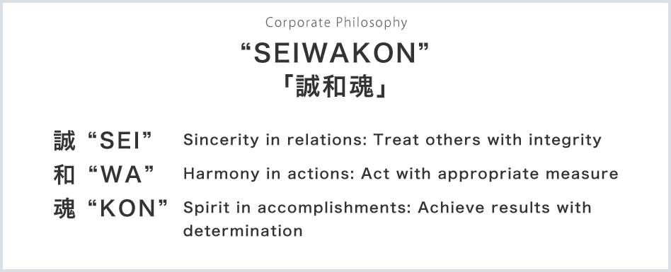 Corporate Philosophy: “SEIWAKON” “SEI” Sincerity in relations: Treat others with integrity “WA” Harmony in actions: Act with appropriate measure “KON” Spirit in accomplishments: Achieve results with determination