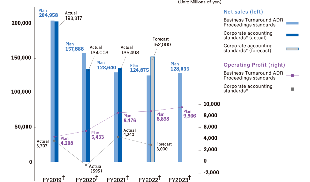Sales and operating income transition graph