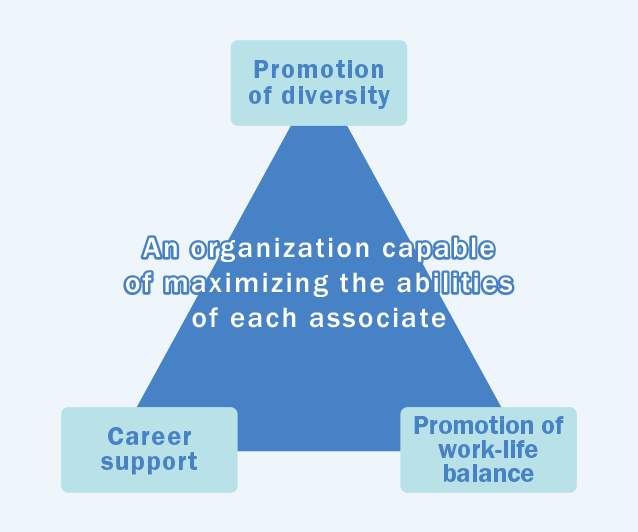 An organization capable of maximizing the abilities of each associate. Promotion of diversity. Promotion of work-life balance. Career support