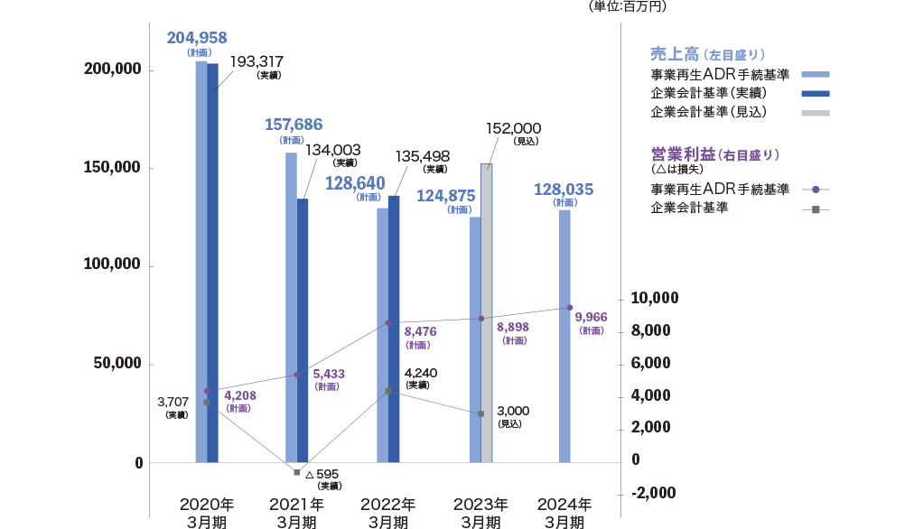 売上高と営業利益推移グラフ