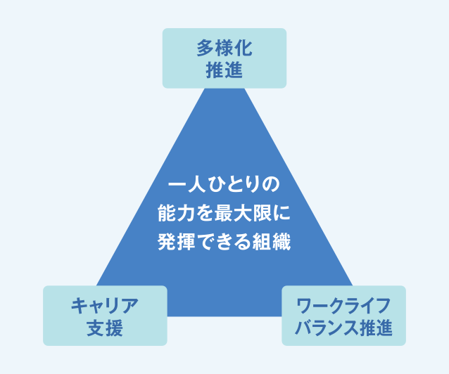 一人ひとりの能力を最大限に発揮できる組織