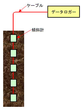 差動型傾斜計の接続方法