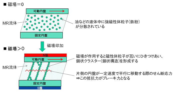 MR流体を使ったブレーキの原理